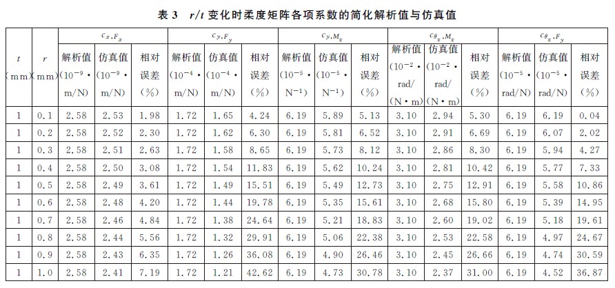 表3