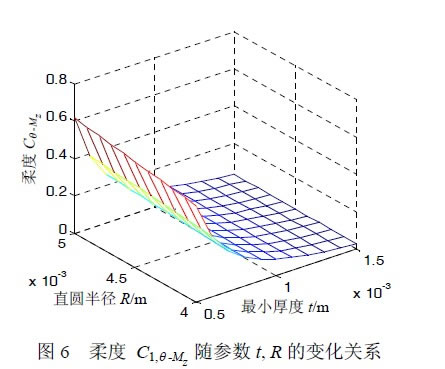 圖6 柔度C1,θ-Mz 隨參數(shù)t, R 的變化關系