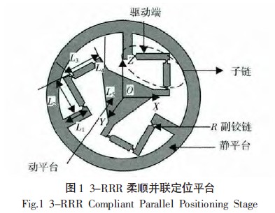 圖1  3-RRR柔順并聯(lián)定位平臺(tái)